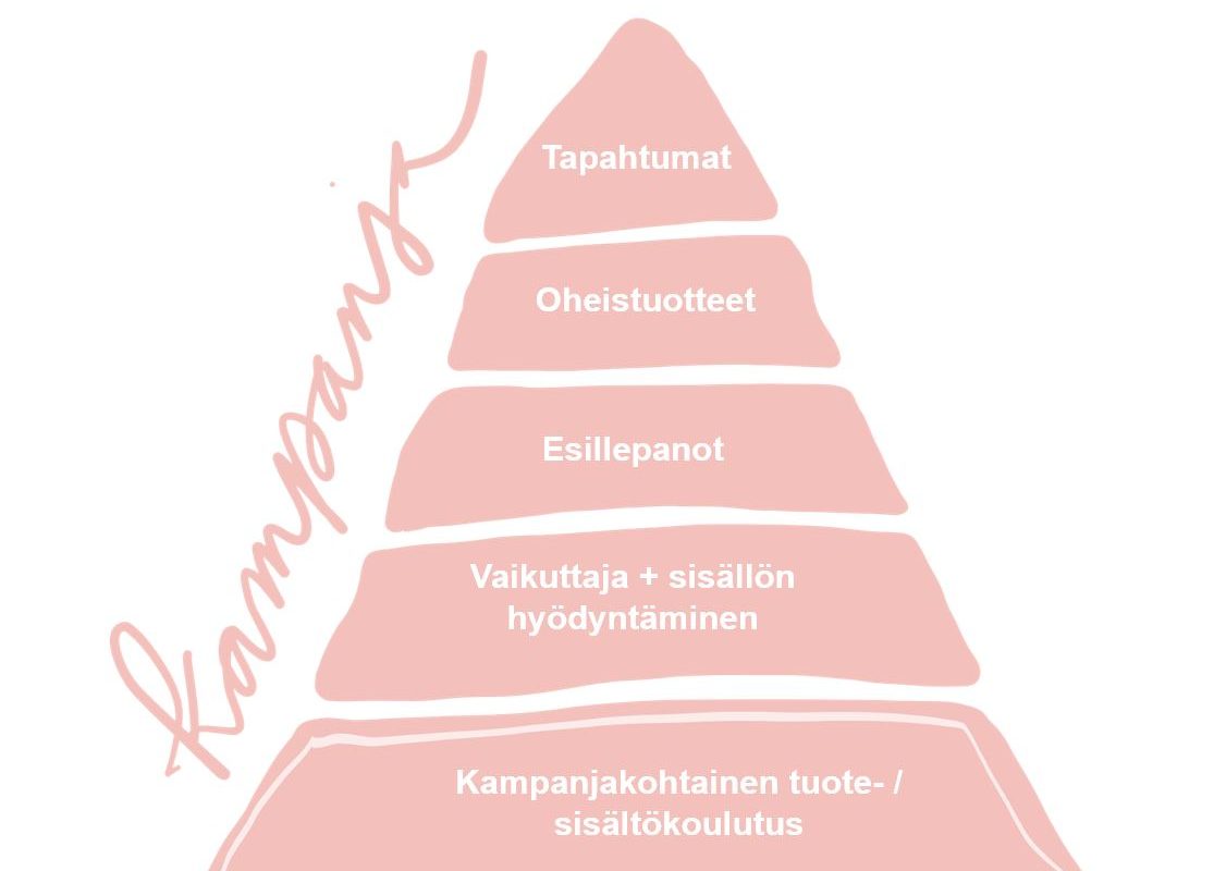 Kuvassa on laatikoita päälleekäin ja niissä lukee tekstiä: kampanjakohyainen tuote, vaikuttajat, esillepanot, oheistuotteet, tapahtumat