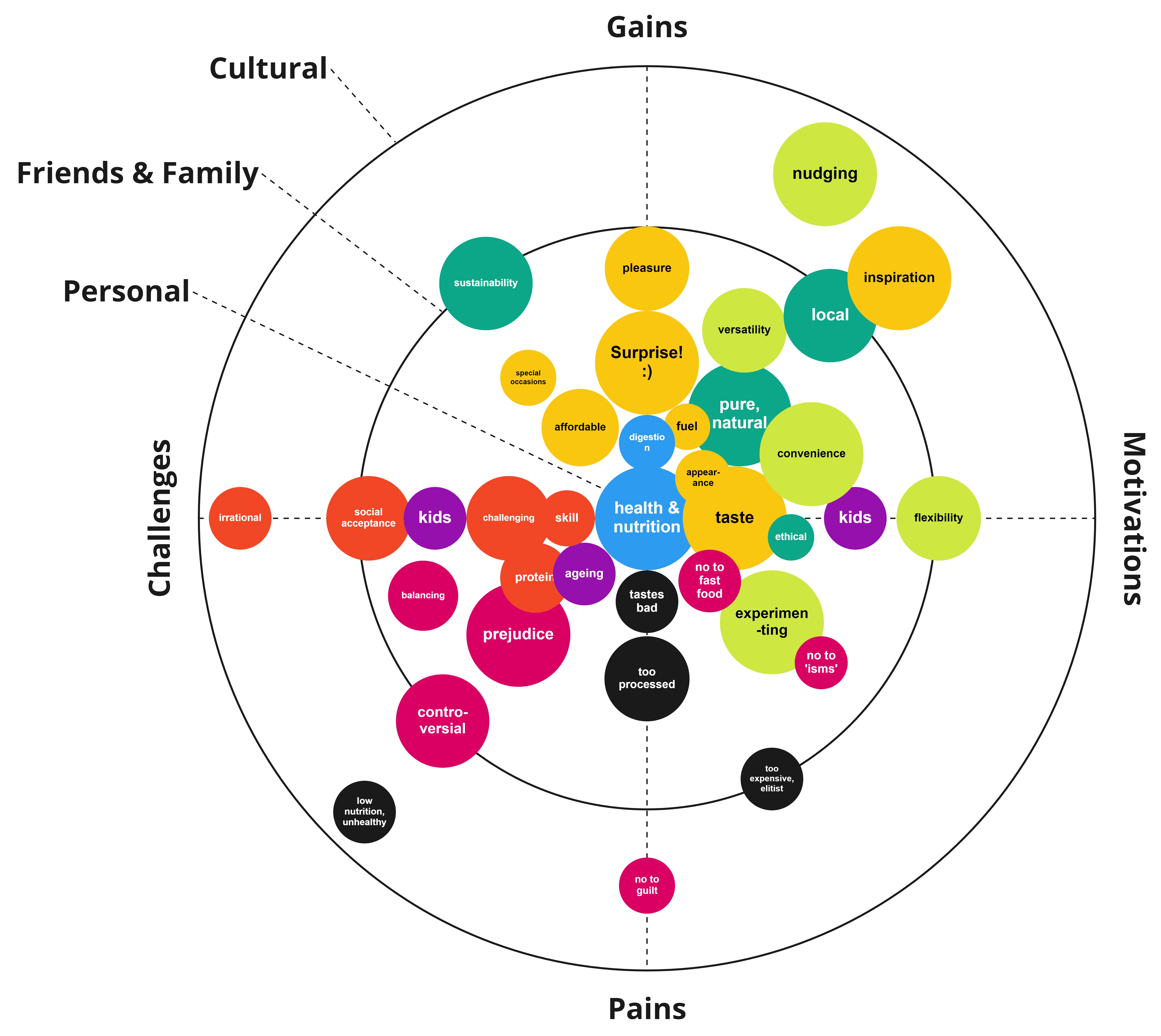 Kuvassa kaaviokuva, jossa eri osa-alueita terveelliseen ruokavalioon liittyen
