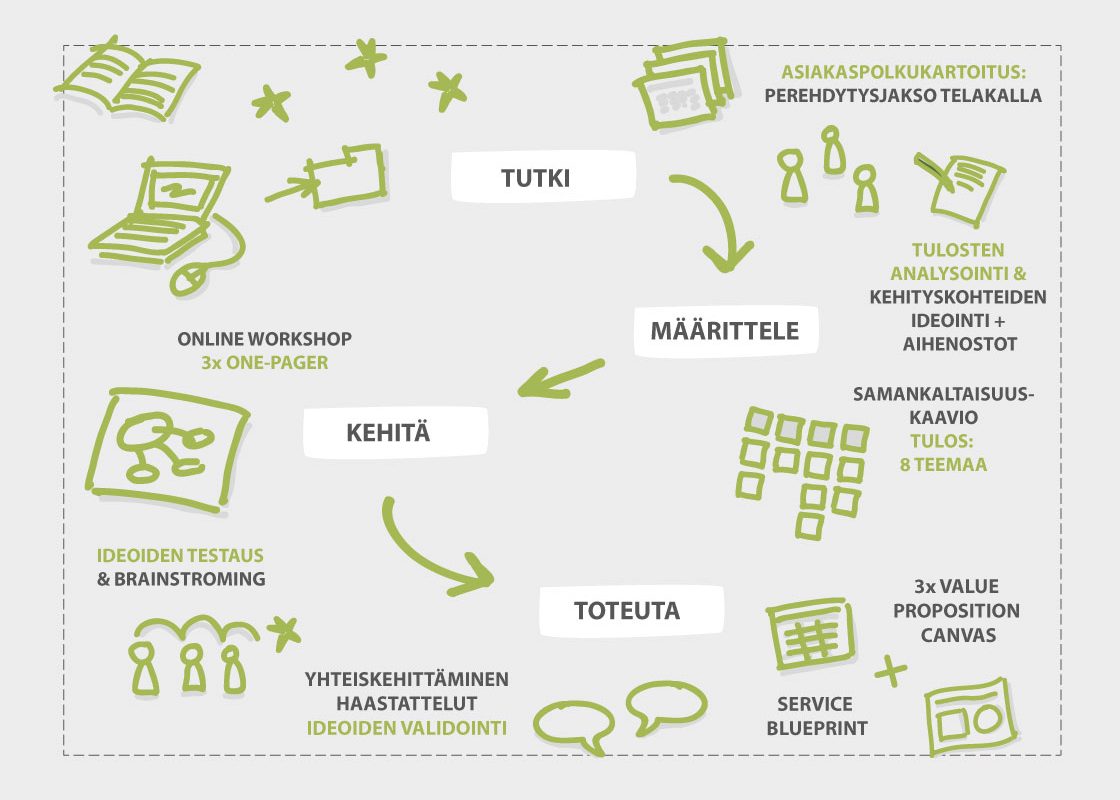 Kuvassa esiteään opinnäytetyön kehittämisprosessin vaiheet